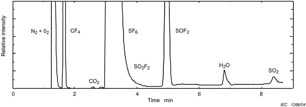 Qualitative and quantitative analysis method for sulfur hexafluoride (SF6) gas discharge decomposition product