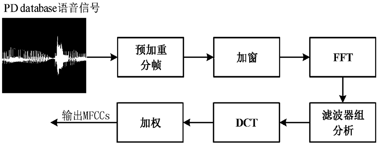 Method for recognizing voiceprint of Parkinson patients based on WMFCC (Weighted Mel-Frequency Cepstral Coefficient) and DNN