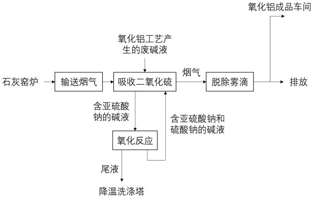 Alkali desulfurization method and device for lime kiln flue gas