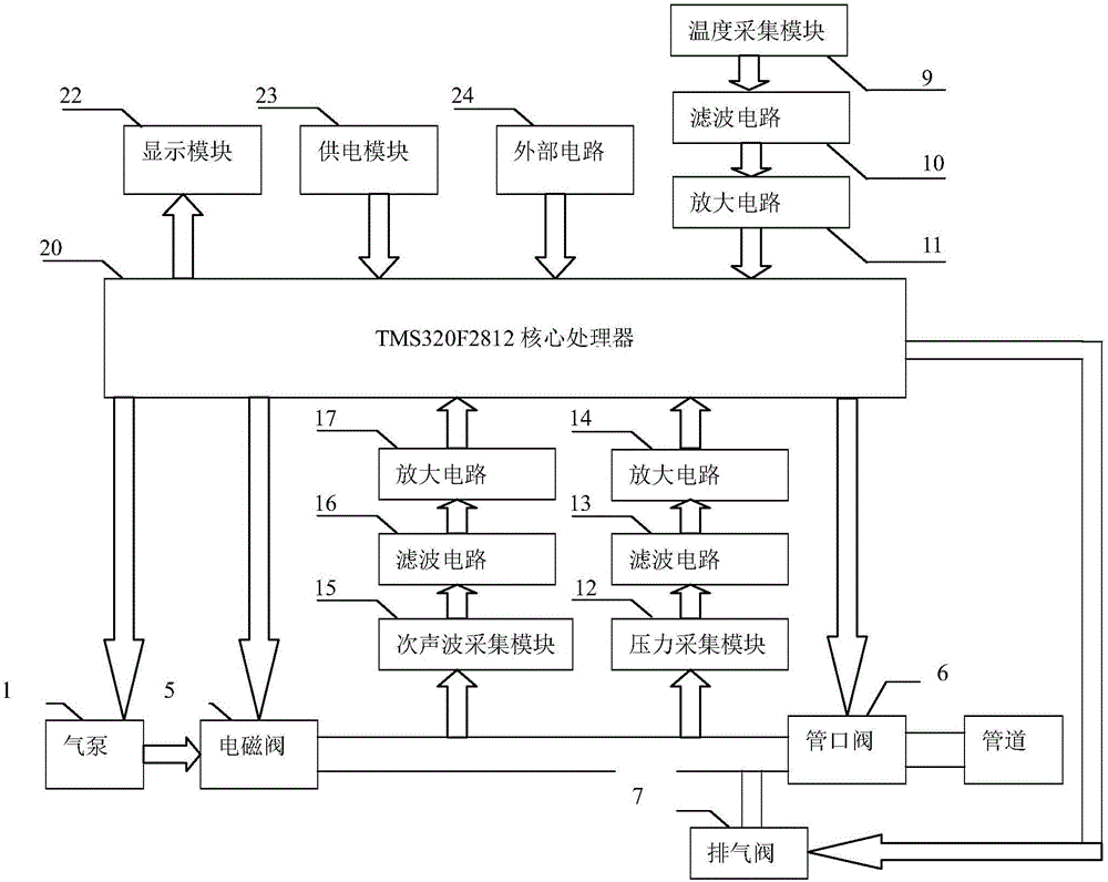 Method and device for locating pipeline blockage