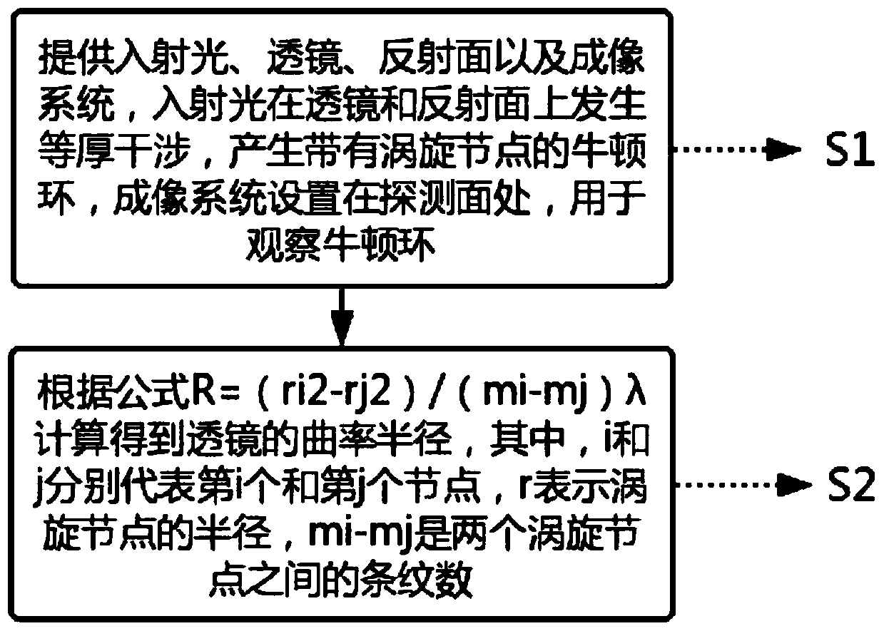 Method for measuring radius of curvature of lens based on interference of composite vortex light