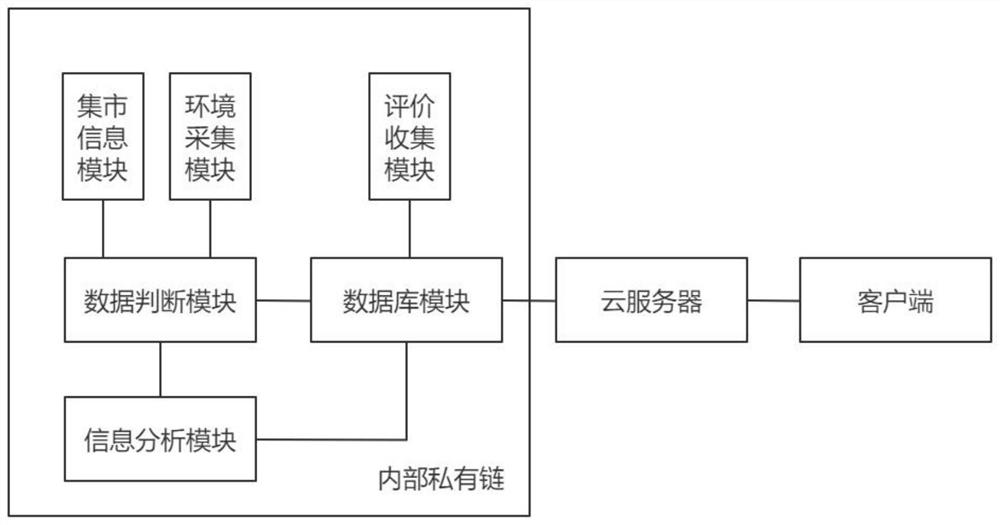 Digital rural tourism service management system