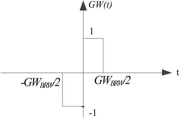 Unambiguous receiving method applied to BOC(kn,n) signals