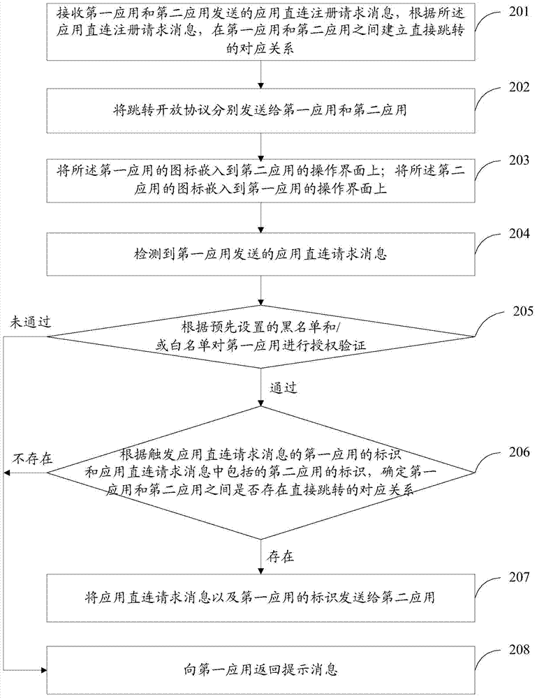 Application processing method and device and smart television