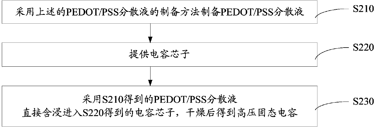 Preparation method of PEDOT/PSS dispersion liquid and preparation method of high pressure solid capacitor