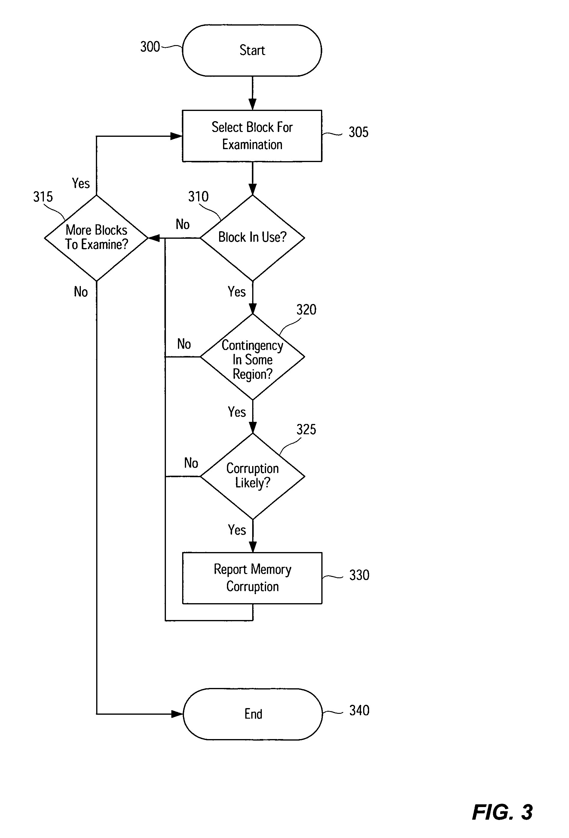 Memory corruption detection system and method using contingency analysis regulation