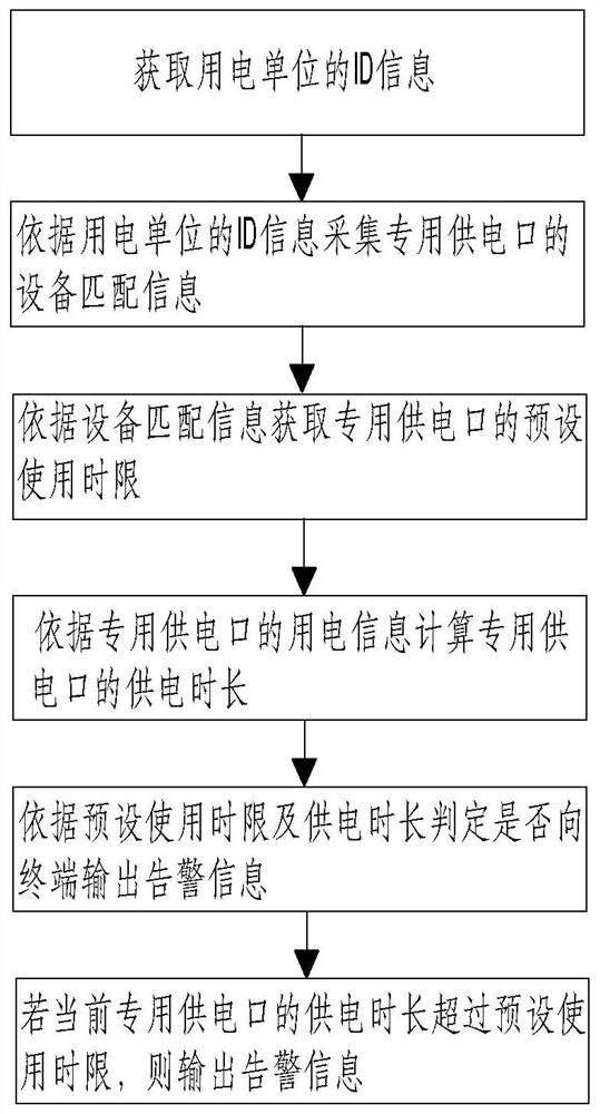 Power consumption condition refined monitoring method and system, terminal and medium