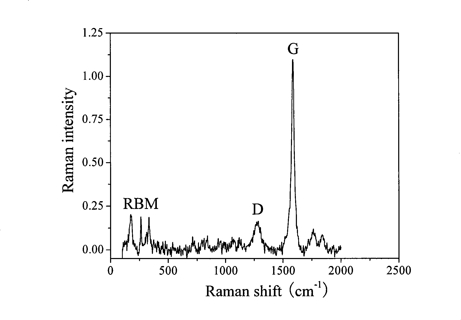 Method for preparing carbonaceous nano tube viscoelastic fluid