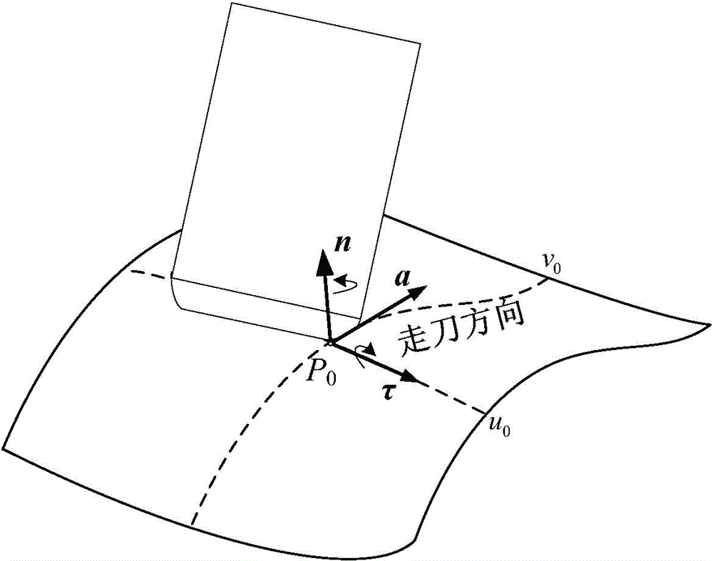 A Method of Uniform Distribution of Machining Errors Based on Gradual Change of Tool Attitude