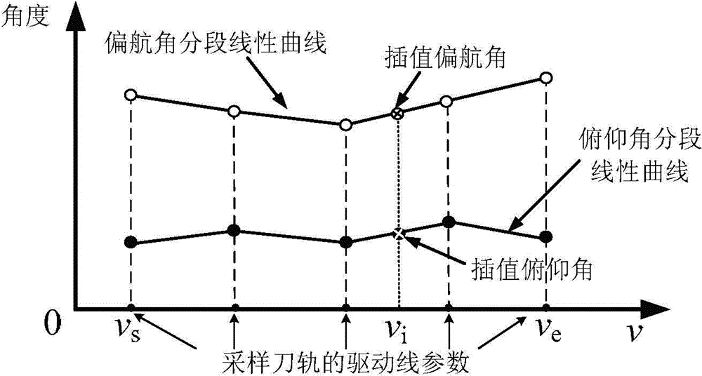 A Method of Uniform Distribution of Machining Errors Based on Gradual Change of Tool Attitude