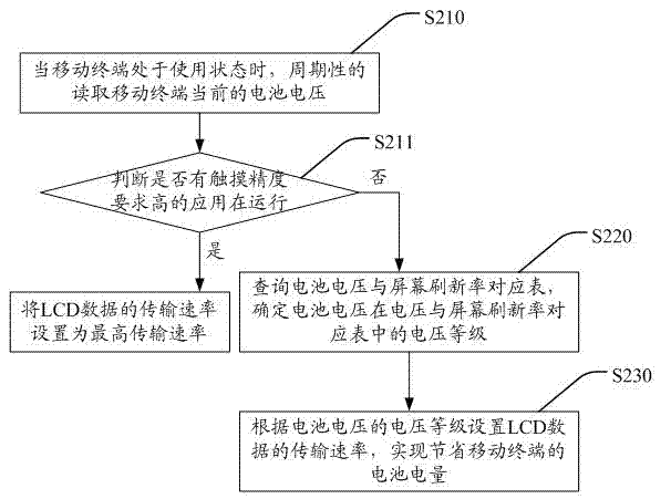 Electricity-saving method of mobile terminal and mobile terminal