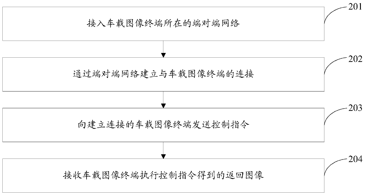 Vehicle-mounted image acquisition method and device, electronic equipment and storage medium