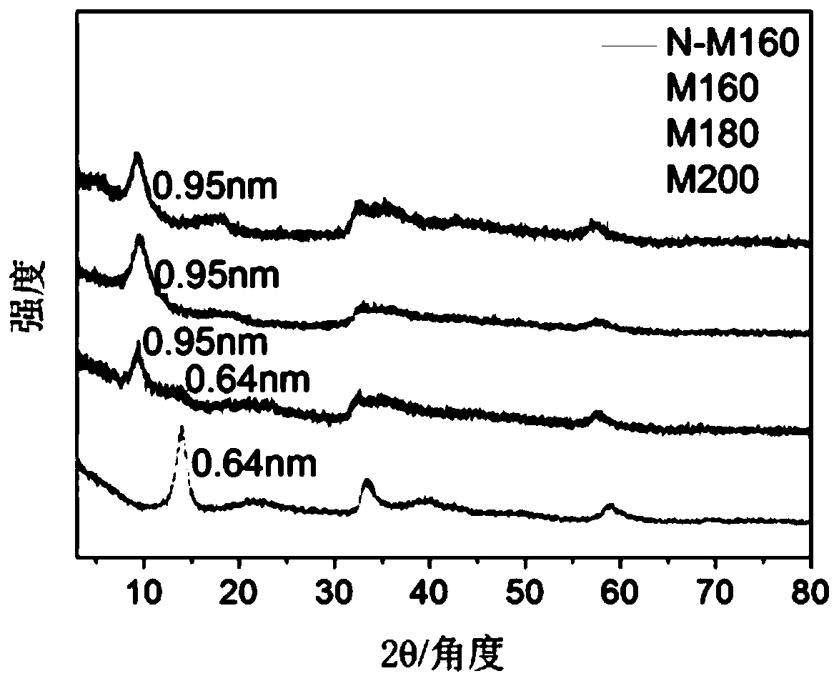 Preparation technology applicable to hydrogen evolution cathode catalyst-oxygen-doped spherical molybdenum disulfide material
