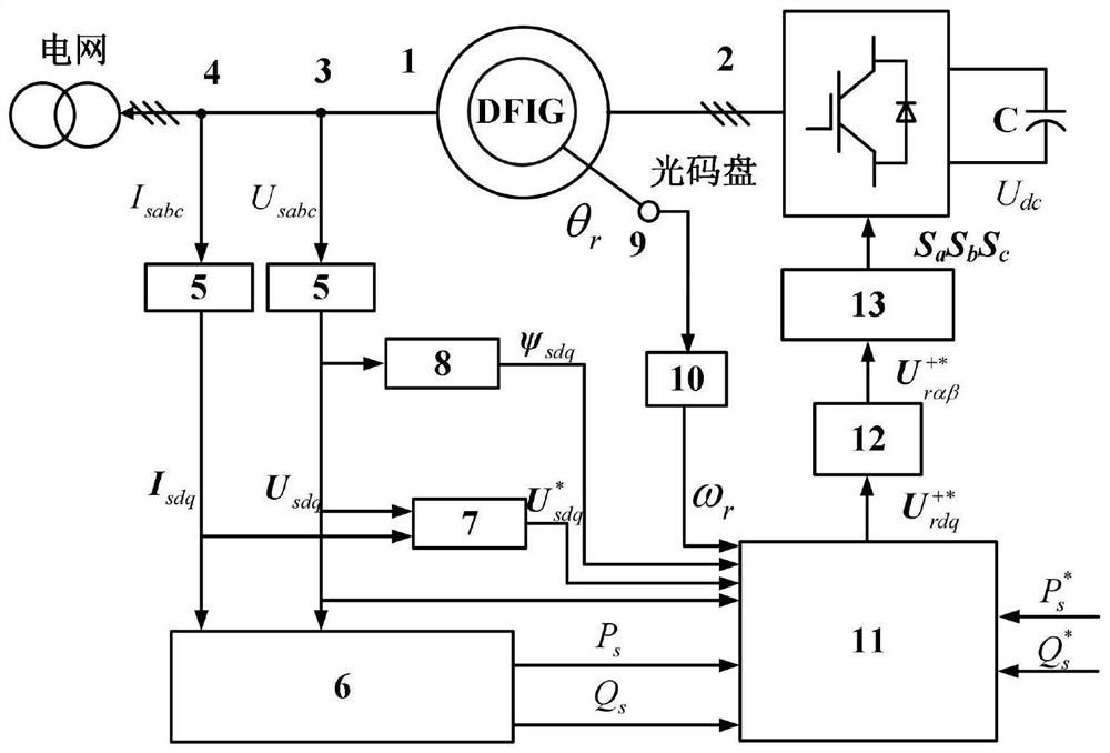 Dfig unbalanced power grid voltage compensation method based on self-synchronous control without phase-locked loop