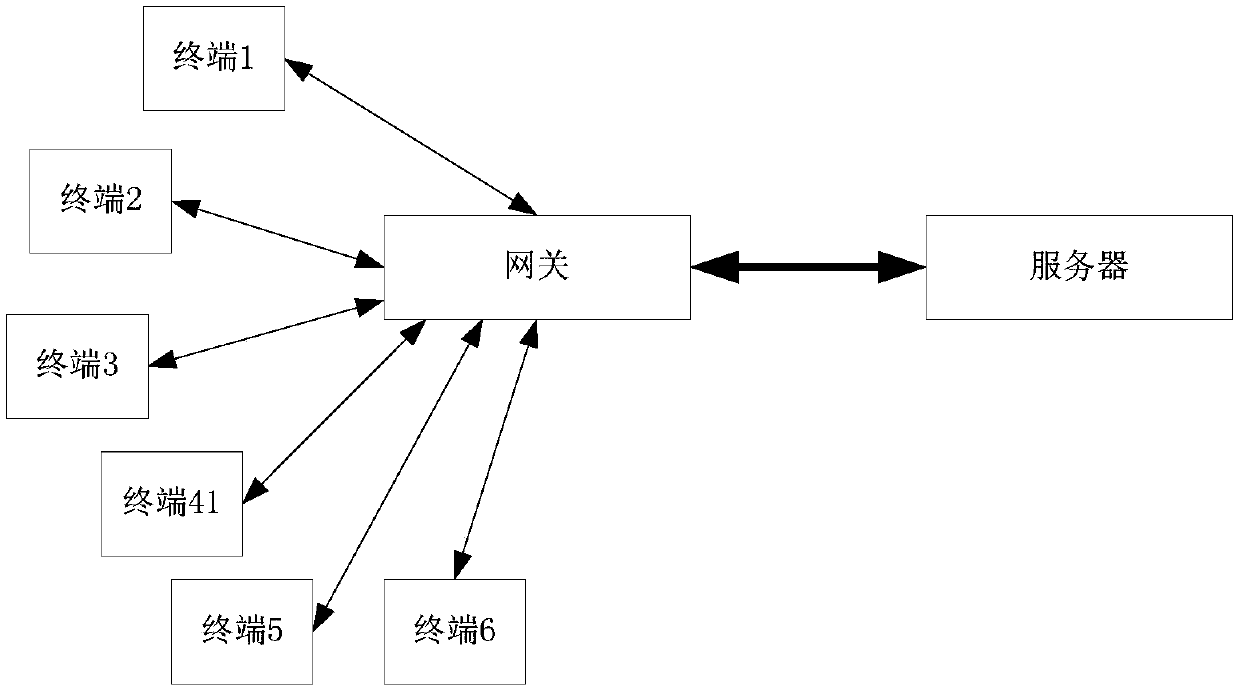 Communication method, terminal, server and computer storage medium