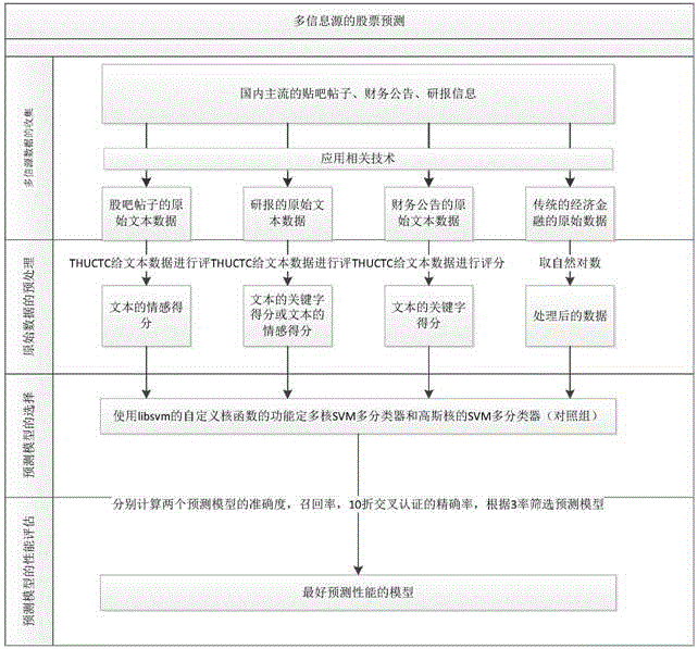 Chinese natural language processing and multi-core classifier based multi-information-source stock price prediction method