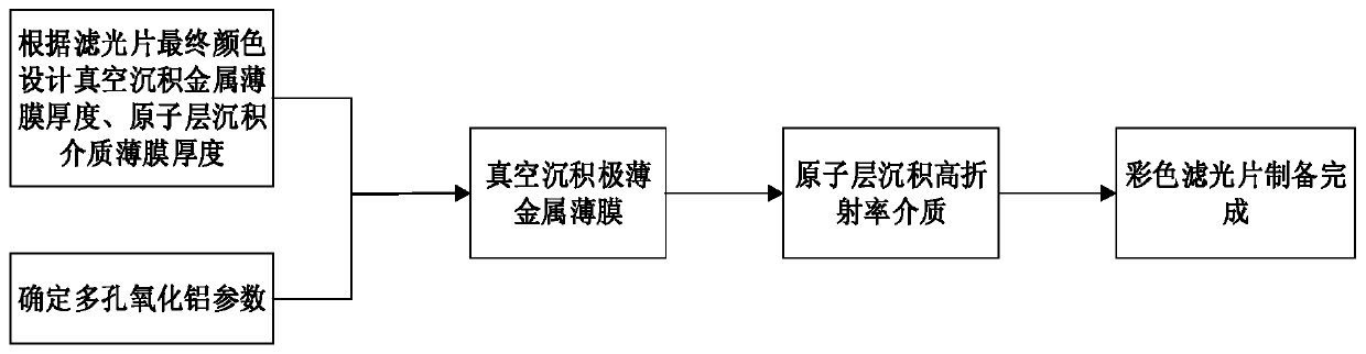 Incident angle-insensitive color filter based on porous alumina and preparation method thereof