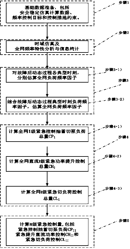 A method for simulating and calculating the emergency control strategy of multiple DC feed-in power grid frequencies