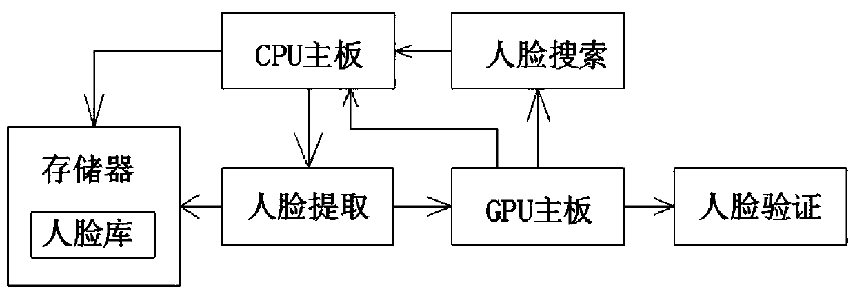 GPU-based face recognition system