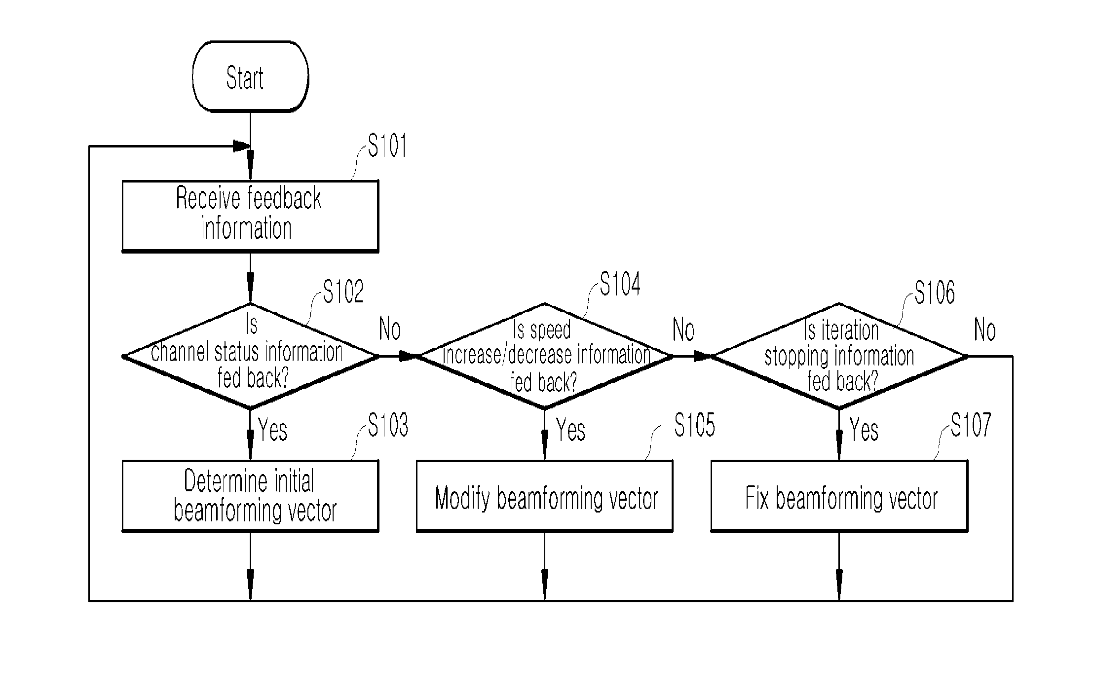 Method and transmitter for iteratively modifying beamforming vector