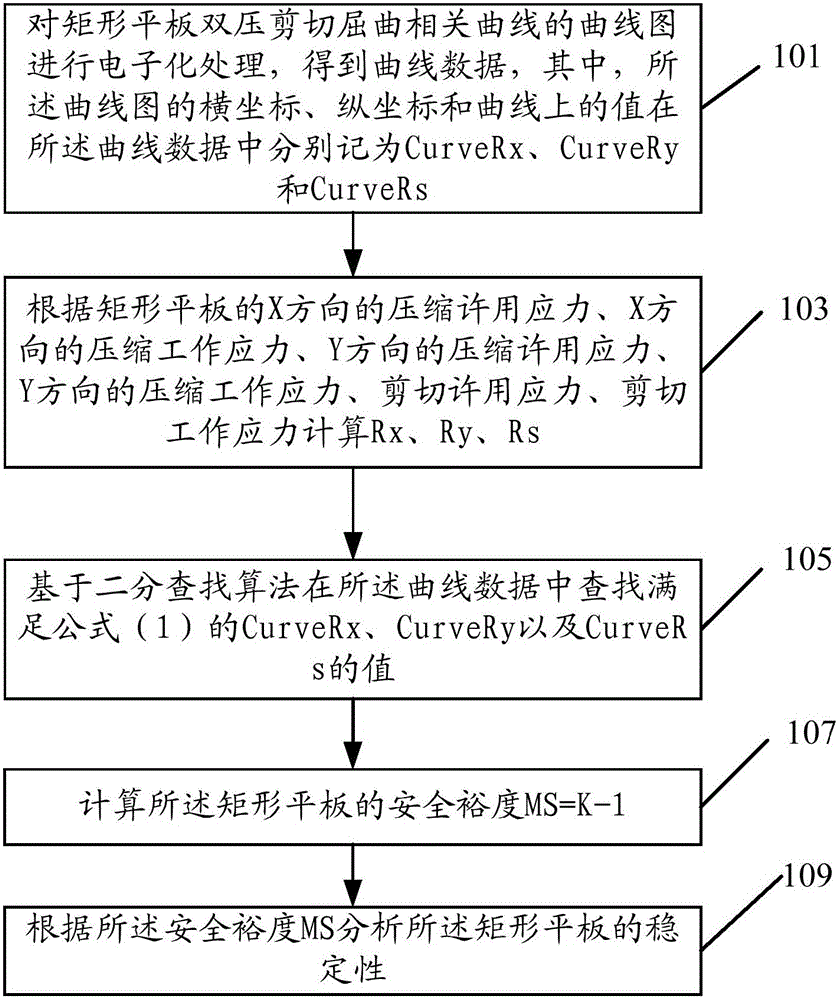 Stability analysis method and device for airplane structure rectangular flat plate