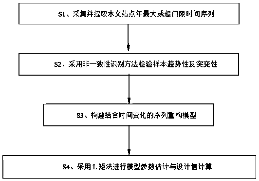 Reconstruction method of hydrological non-uniformity sequences