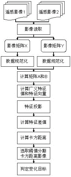 Change Detection Method of Remote Sensing Image Based on Slow Feature Analysis