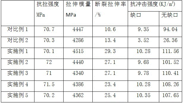 Toughening material for SLS and preparation method of toughening material