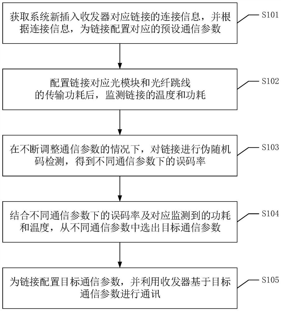 Wired communication method, device and equipment and readable storage medium