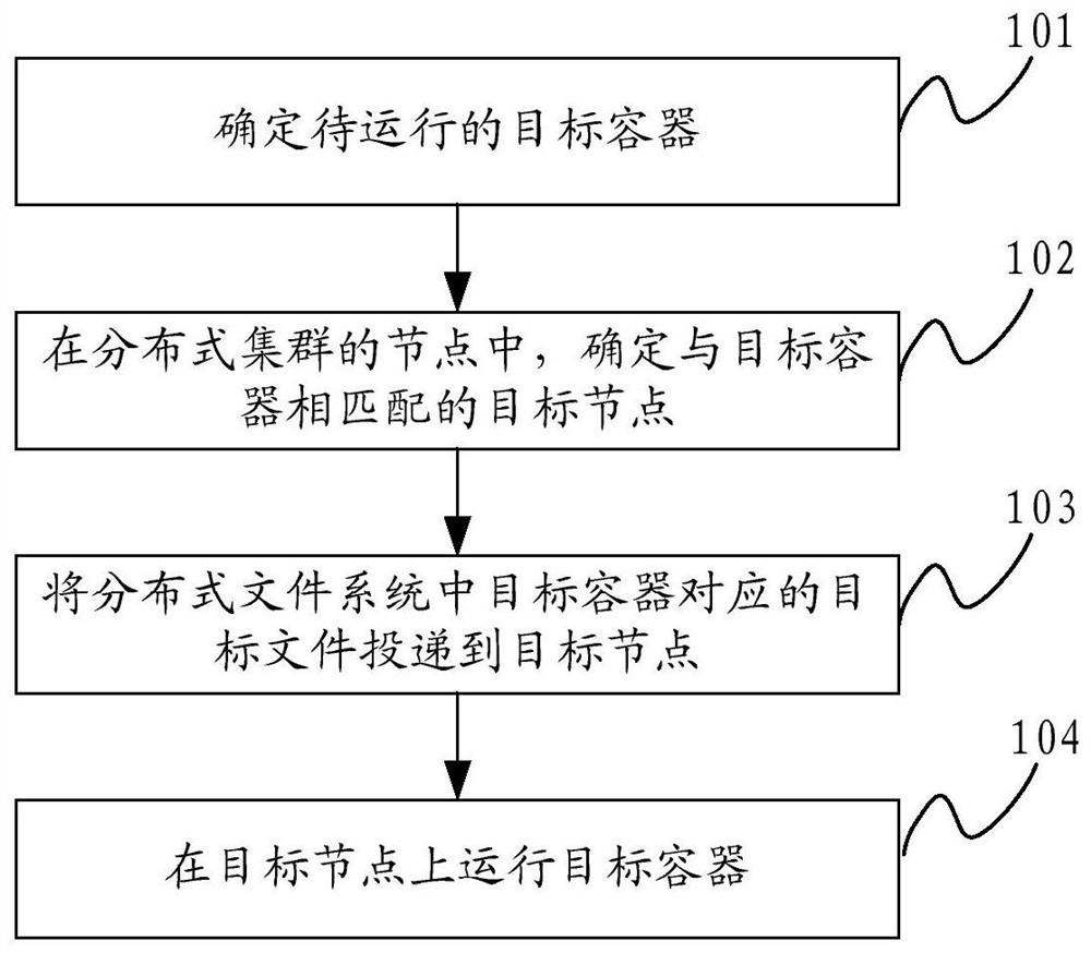 A container processing method, control server and distributed cluster