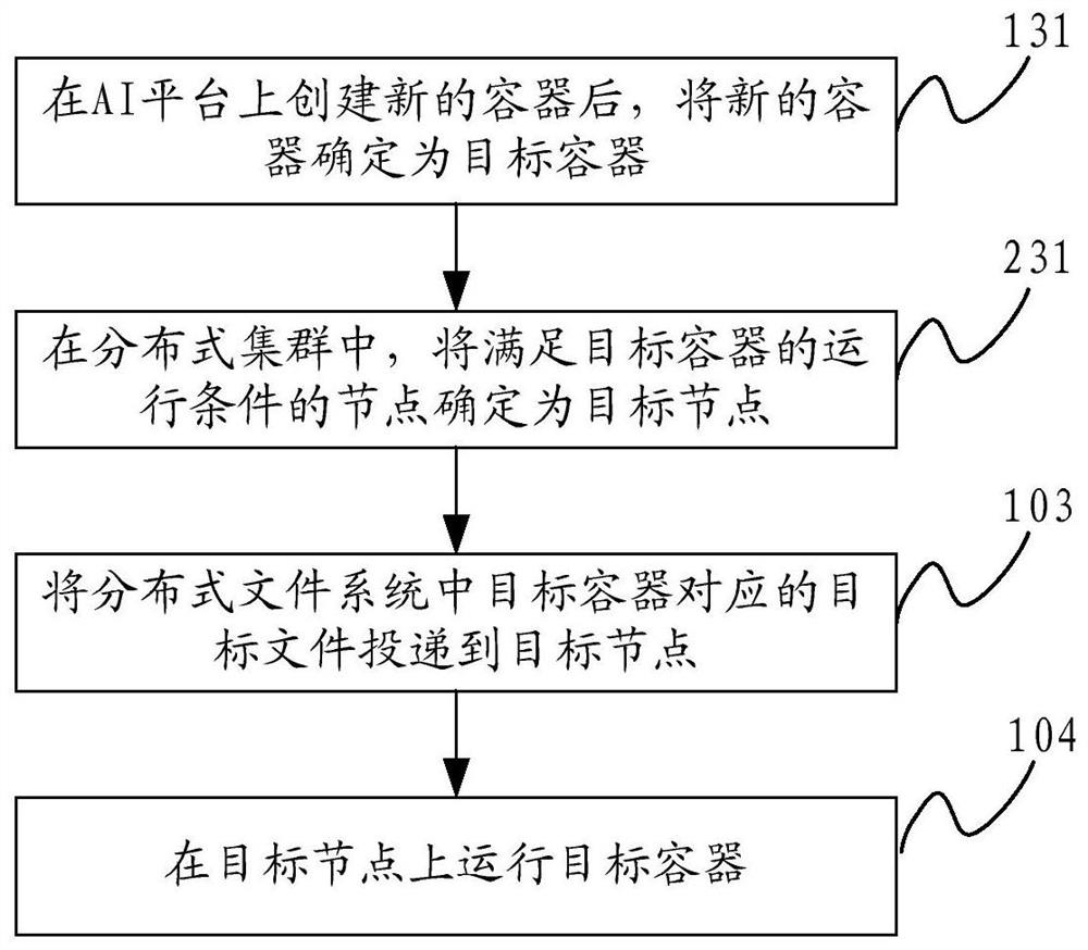 A container processing method, control server and distributed cluster