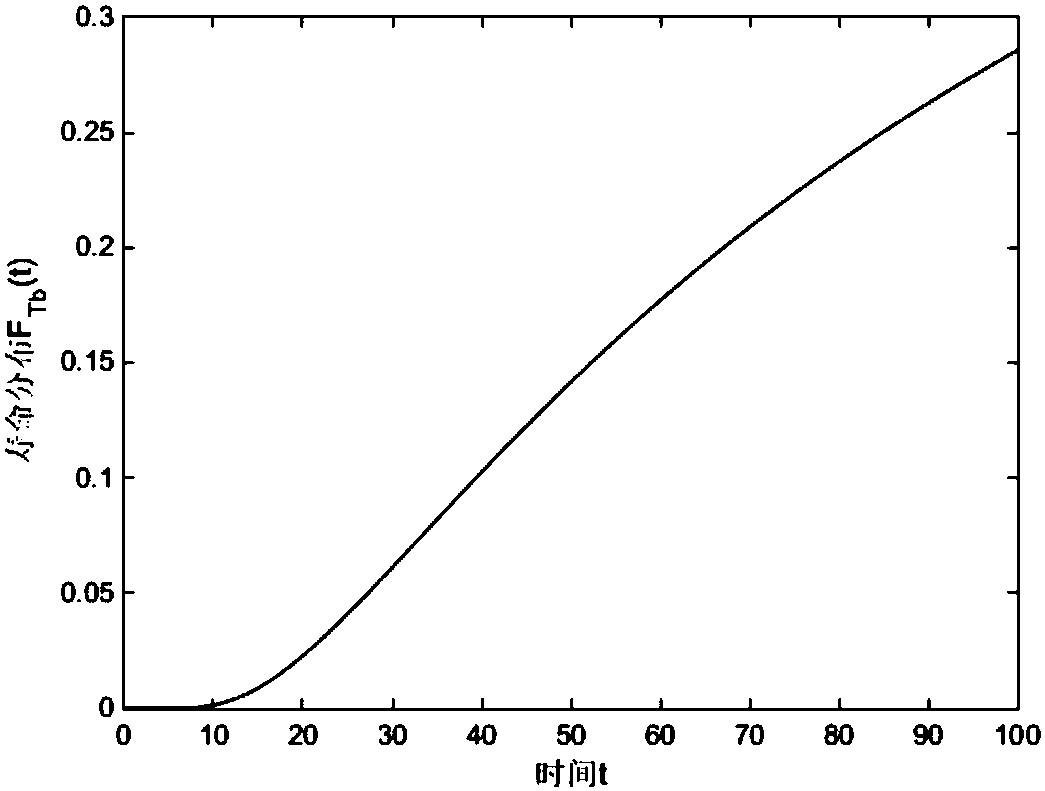 Concrete life prediction method based on standard Wiener process