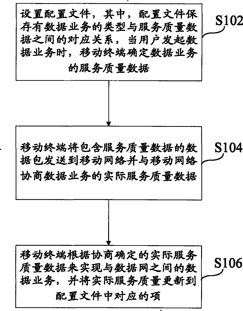 Documented management method and device for quality of mobile terminal data service
