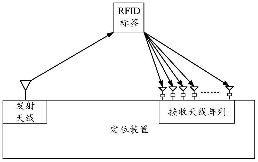 RFID-based positioning method and device and electronic equipment