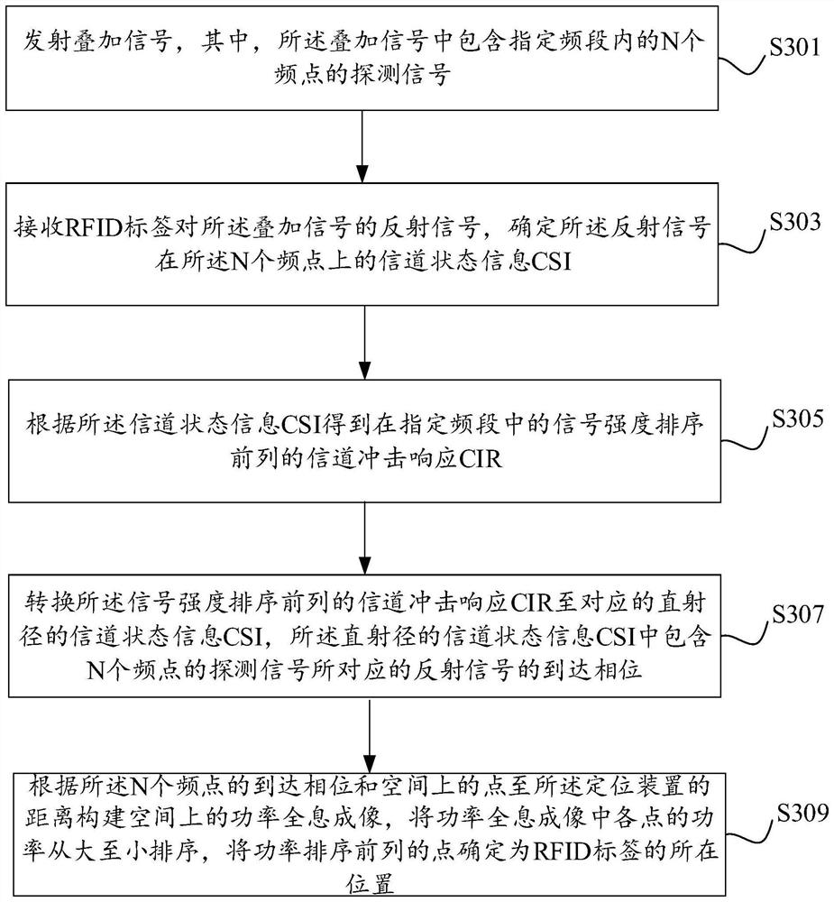 RFID-based positioning method and device and electronic equipment