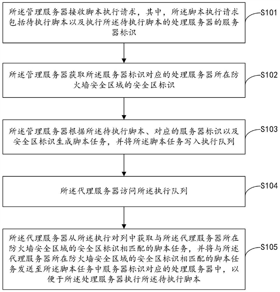 Script execution method, server management system and storage medium