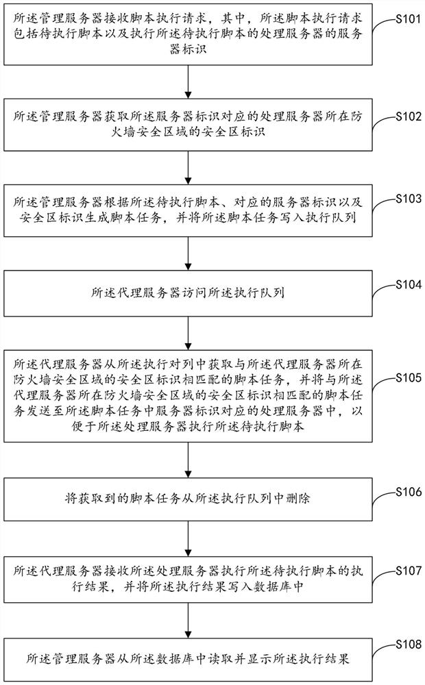 Script execution method, server management system and storage medium