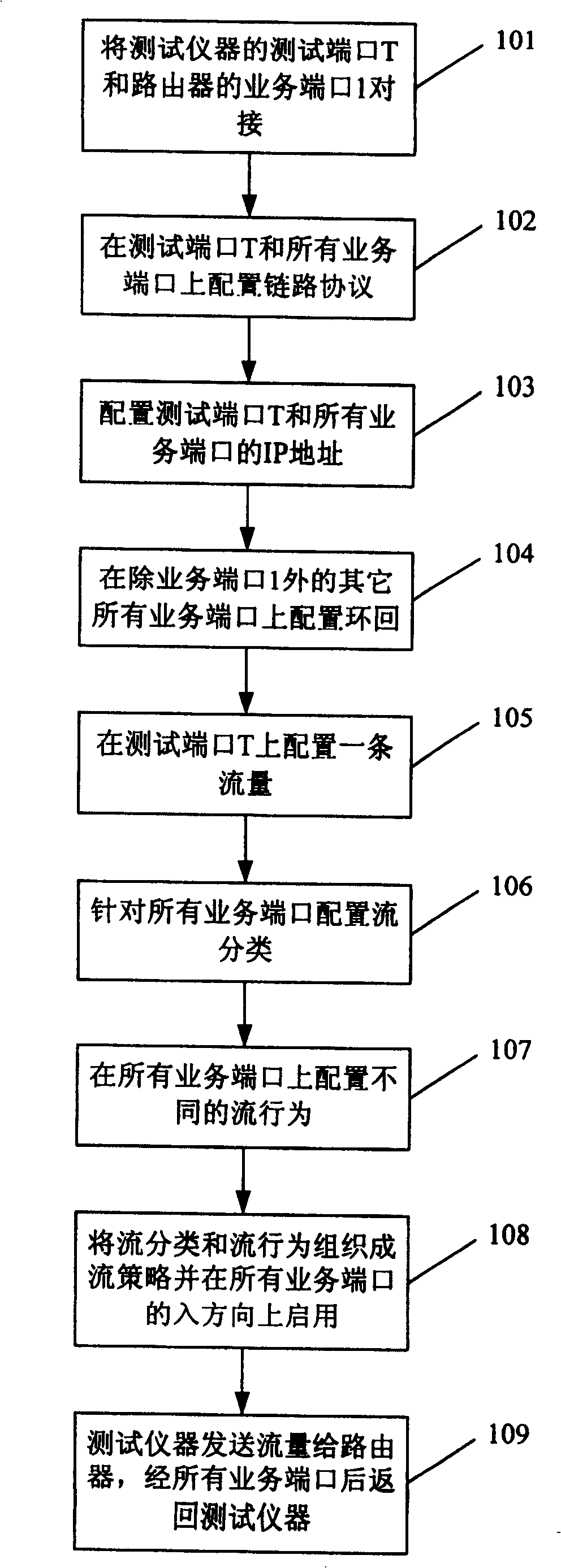 Method and system for set testing of router
