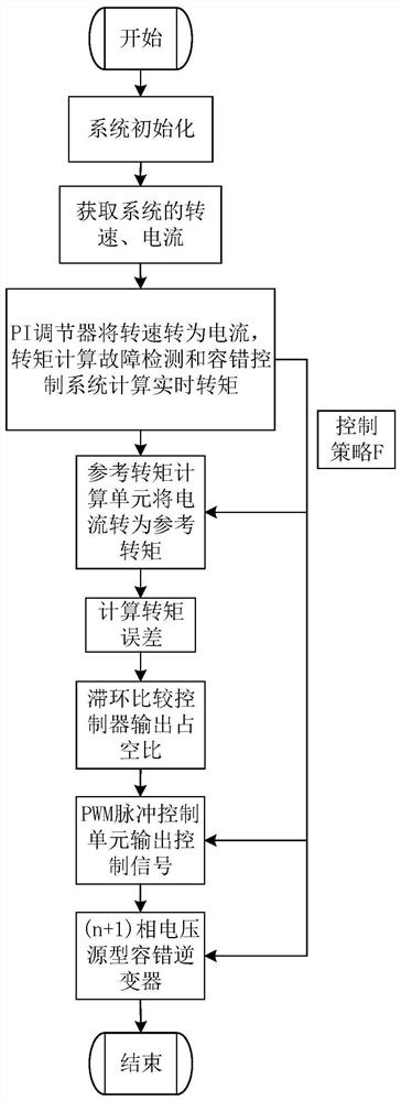 A fault-tolerant control method and control system for multiple direct current motors in series