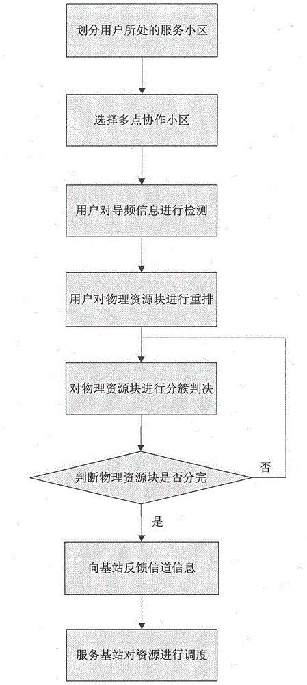 Dynamic clustering hidden feedback overhead reducing method