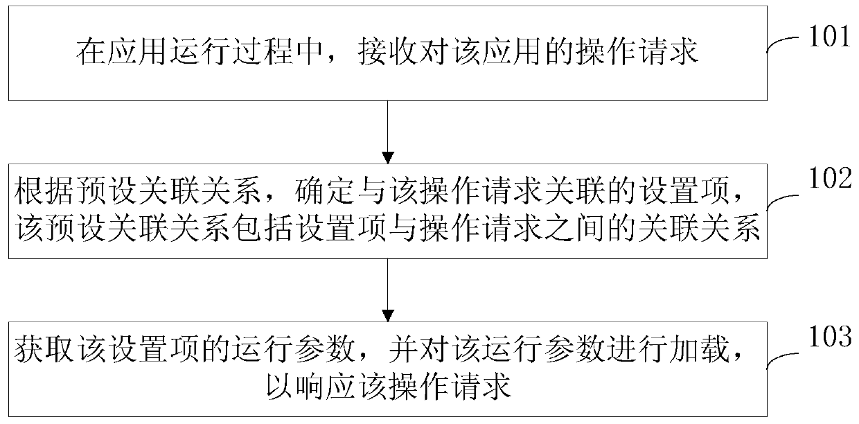 Running parameter loading method and device