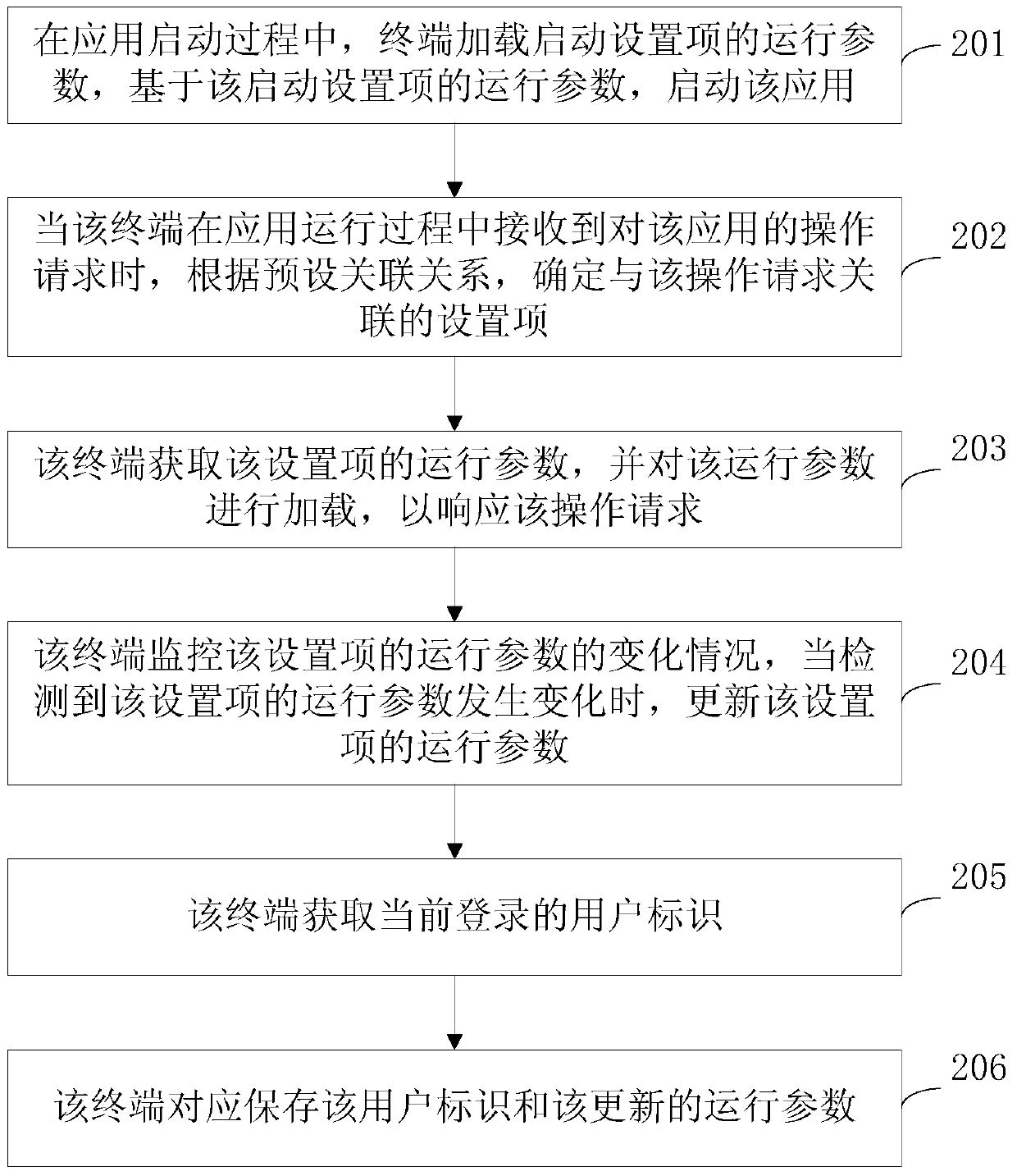 Running parameter loading method and device