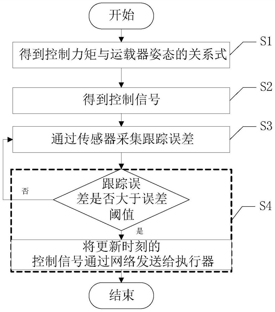 Sliding mode control method for reusable delivery system based on event-triggered mechanism