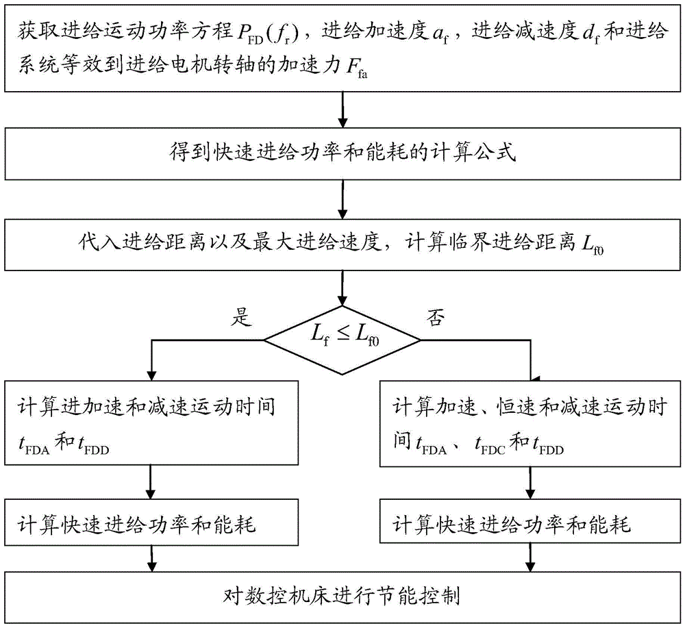 The acquisition and control method of rapid feed power and energy consumption of CNC machine tools