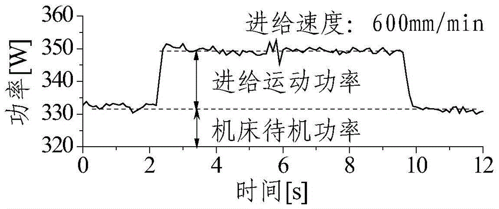 The acquisition and control method of rapid feed power and energy consumption of CNC machine tools