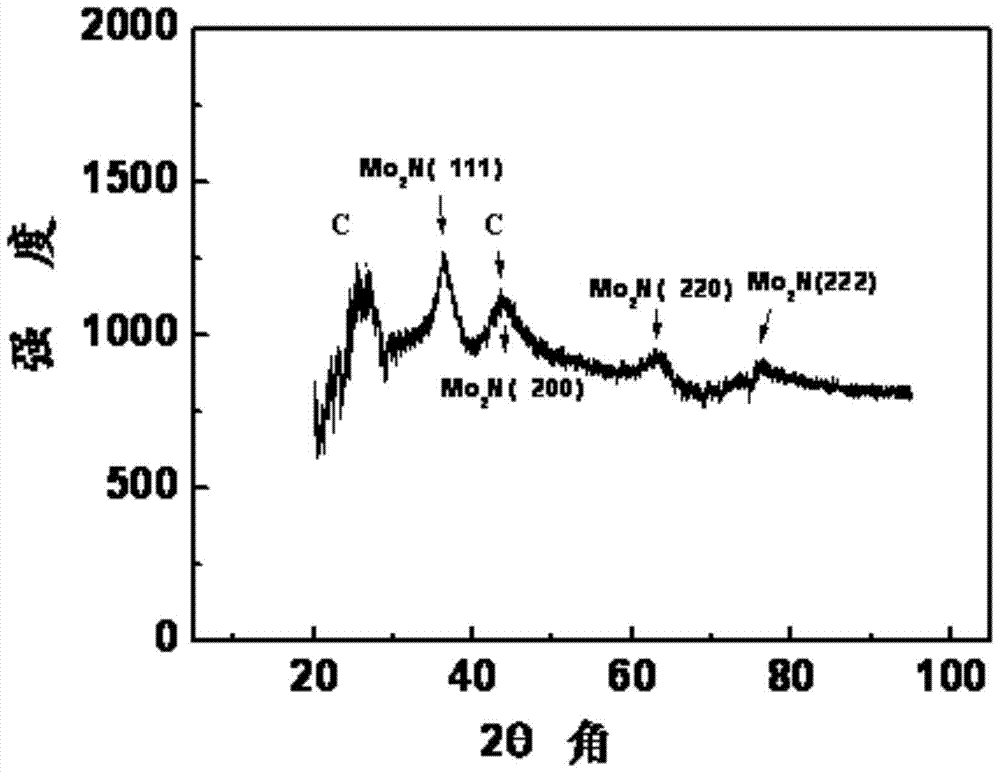 A positive electrode material for lithium-sulfur battery positive electrode and its preparation and application