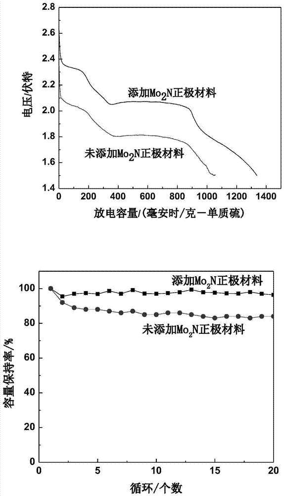 A positive electrode material for lithium-sulfur battery positive electrode and its preparation and application