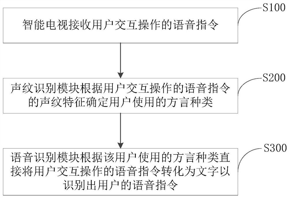 Smart television voice recognition method and system and readable storage medium