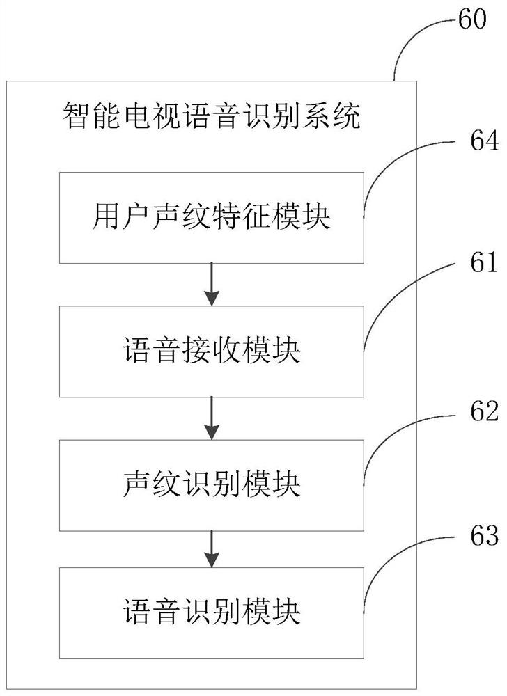 Smart television voice recognition method and system and readable storage medium