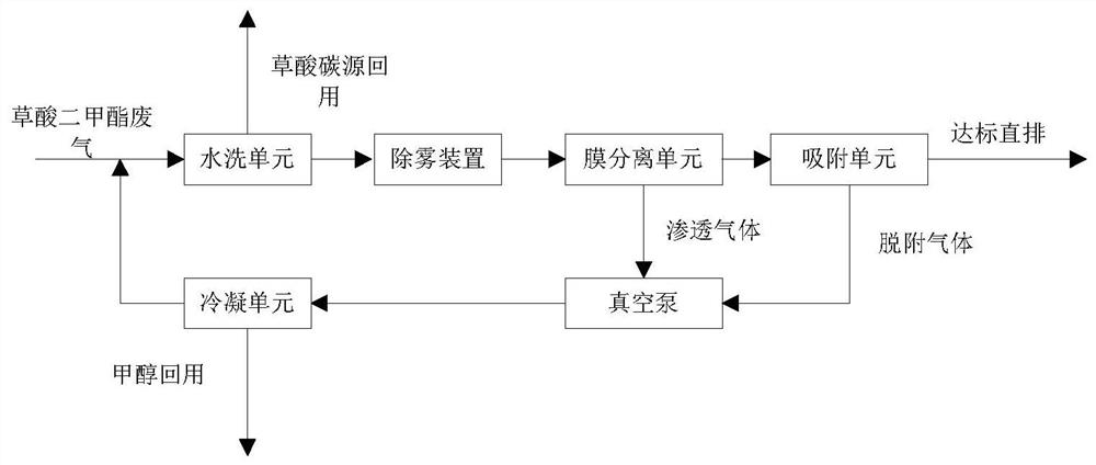 A treatment device and method for dimethyl oxalate waste gas